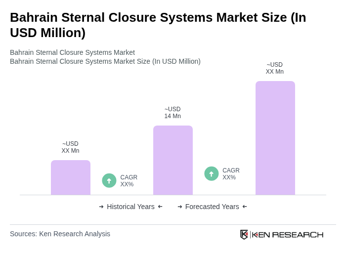 Bahrain Sternal Closure Systems Market Size Bahrain Sternal Closure Systems Market Size